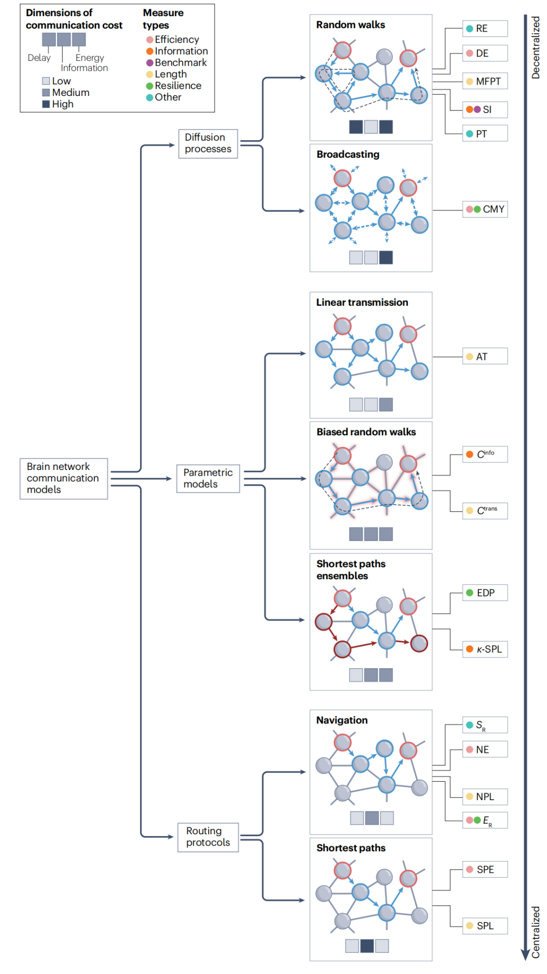 communication models